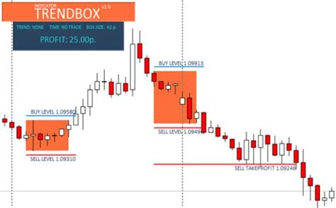 You can say that the forex market is taking a rest before it continues trending. . Consolidation box indicator mt4